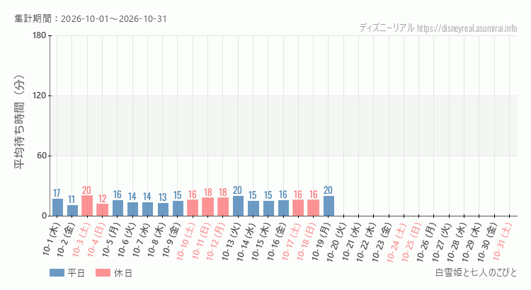 2026年10月1日から2026年10月31日白雪姫と七人のこびとの平均待ち時間グラフ