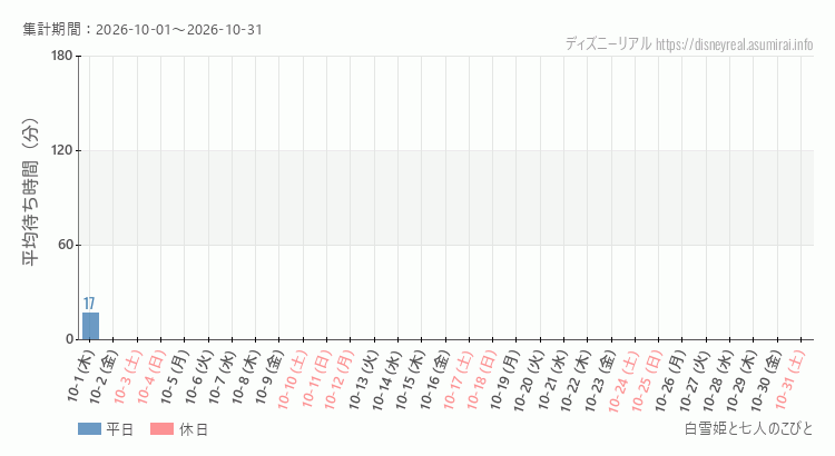 2026年10月1日から2026年10月31日白雪姫と七人のこびとの平均待ち時間グラフ