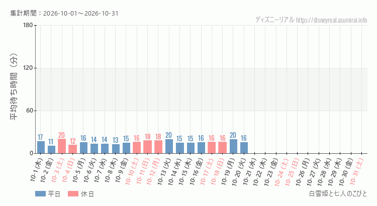 2026年10月1日から2026年10月31日白雪姫と七人のこびとの平均待ち時間グラフ