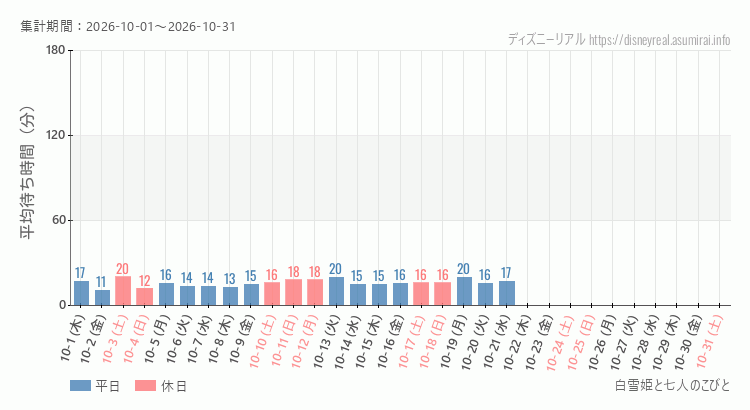 白雪姫と七人のこびと2026年10月平均待ち時間 2026年10月1日から2026年10月31日白雪姫と七人のこびとの平均待ち時間グラフ