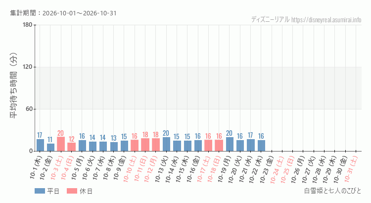 白雪姫と七人のこびと2026年10月平均待ち時間 2026年10月1日から2026年10月31日白雪姫と七人のこびとの平均待ち時間グラフ