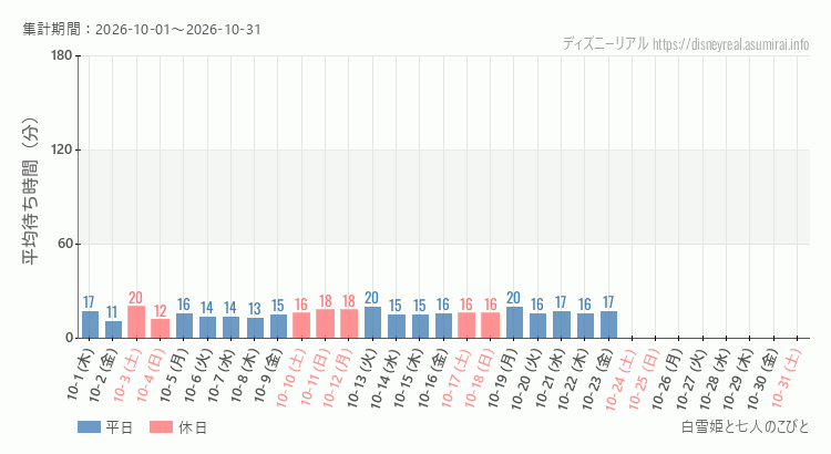 2026年10月1日から2026年10月31日白雪姫と七人のこびとの平均待ち時間グラフ