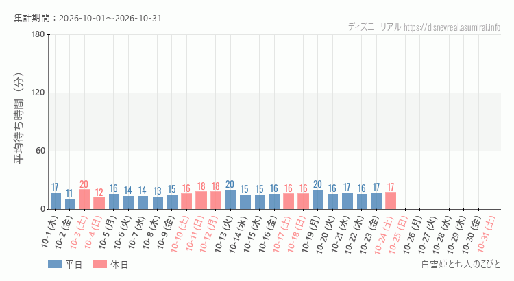 2026年10月1日から2026年10月31日白雪姫と七人のこびとの平均待ち時間グラフ