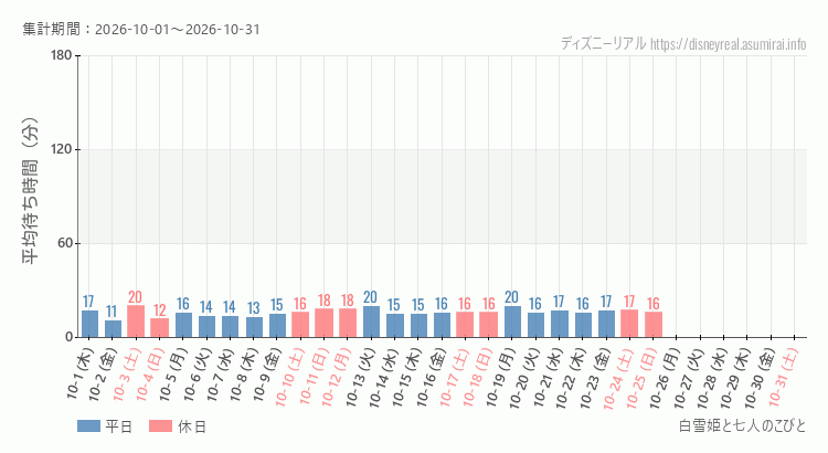 2026年10月1日から2026年10月31日白雪姫と七人のこびとの平均待ち時間グラフ