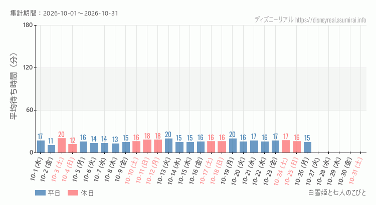 白雪姫と七人のこびと2026年10月平均待ち時間 2026年10月1日から2026年10月31日白雪姫と七人のこびとの平均待ち時間グラフ