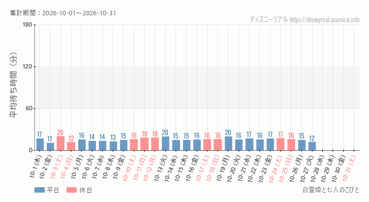 2026年10月1日から2026年10月31日白雪姫と七人のこびとの平均待ち時間グラフ