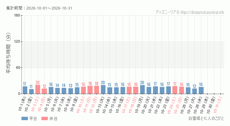 2026年10月1日から2026年10月31日白雪姫と七人のこびとの平均待ち時間グラフ