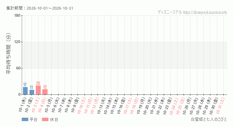 白雪姫と七人のこびと2026年10月平均待ち時間 2026年10月1日から2026年10月31日白雪姫と七人のこびとの平均待ち時間グラフ