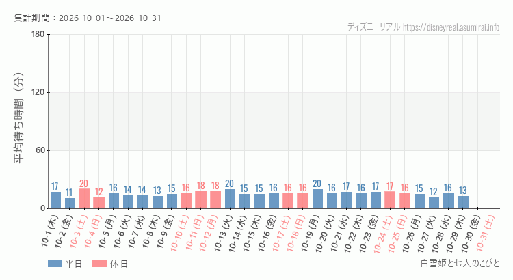 2026年10月1日から2026年10月31日白雪姫と七人のこびとの平均待ち時間グラフ