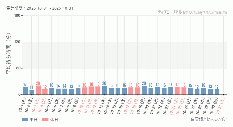 2026年10月1日から2026年10月31日白雪姫と七人のこびとの平均待ち時間グラフ