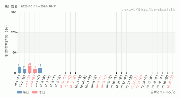 2026年10月1日から2026年10月31日白雪姫と七人のこびとの平均待ち時間グラフ