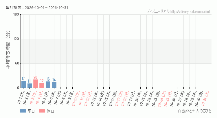 2026年10月1日から2026年10月31日白雪姫と七人のこびとの平均待ち時間グラフ