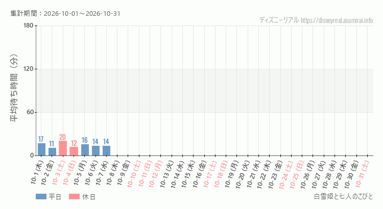 2026年10月1日から2026年10月31日白雪姫と七人のこびとの平均待ち時間グラフ