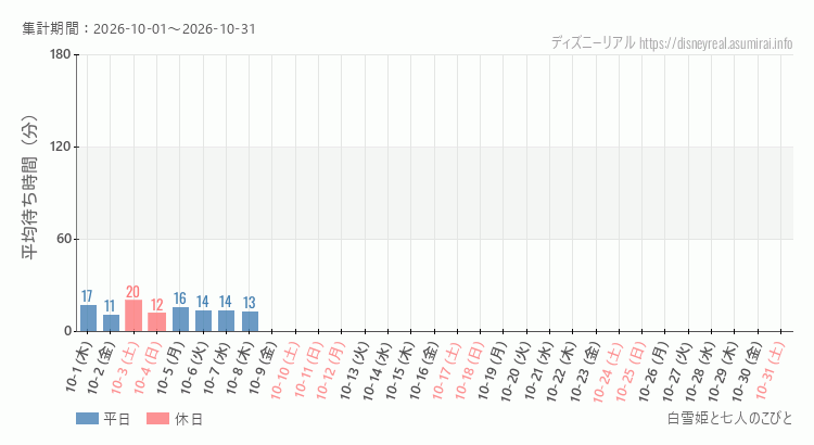 2026年10月1日から2026年10月31日白雪姫と七人のこびとの平均待ち時間グラフ