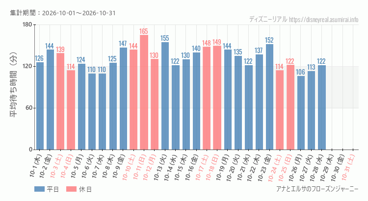 アナとエルサのフローズンジャーニー2026年10月平均待ち時間 2026年10月1日から2026年10月31日アナとエルサのフローズンジャーニーの平均待ち時間グラフ