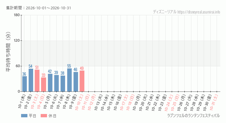 2026年10月1日から2026年10月31日ラプンツェルのランタンフェスティバルの平均待ち時間グラフ