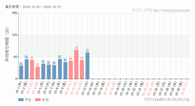 ラプンツェルのランタンフェスティバル2026年10月平均待ち時間 2026年10月1日から2026年10月31日ラプンツェルのランタンフェスティバルの平均待ち時間グラフ