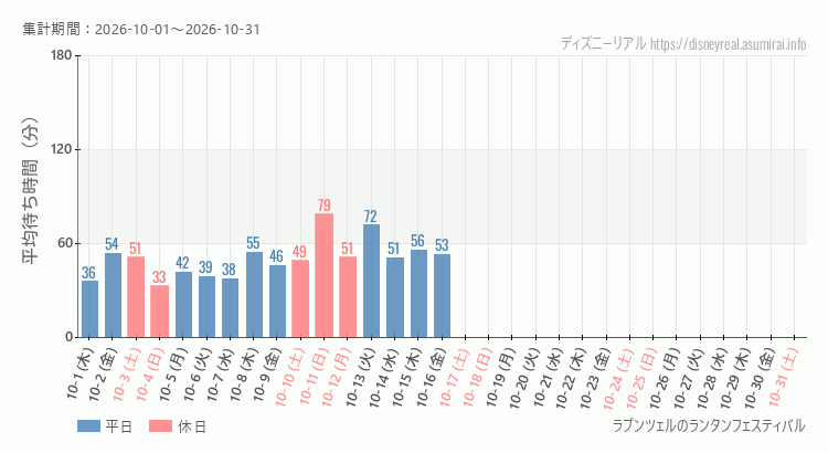 2026年10月1日から2026年10月31日ラプンツェルのランタンフェスティバルの平均待ち時間グラフ