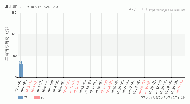 2026年10月1日から2026年10月31日ラプンツェルのランタンフェスティバルの平均待ち時間グラフ