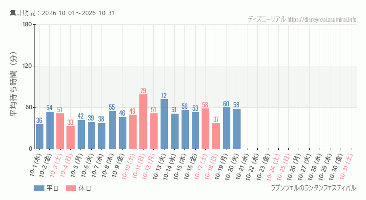 2026年10月1日から2026年10月31日ラプンツェルのランタンフェスティバルの平均待ち時間グラフ