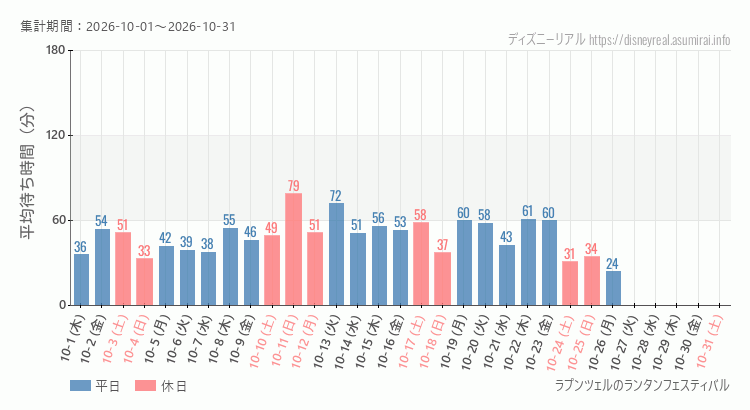 2026年10月1日から2026年10月31日ラプンツェルのランタンフェスティバルの平均待ち時間グラフ