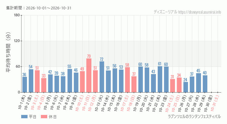 2026年10月1日から2026年10月31日ラプンツェルのランタンフェスティバルの平均待ち時間グラフ