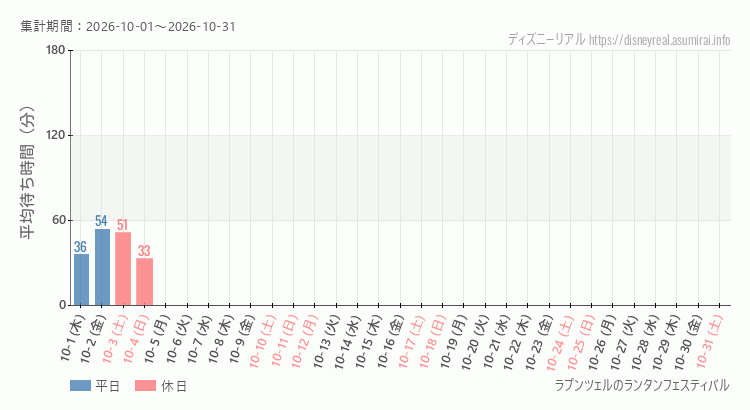 2026年10月1日から2026年10月31日ラプンツェルのランタンフェスティバルの平均待ち時間グラフ