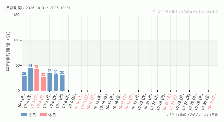 2026年10月1日から2026年10月31日ラプンツェルのランタンフェスティバルの平均待ち時間グラフ