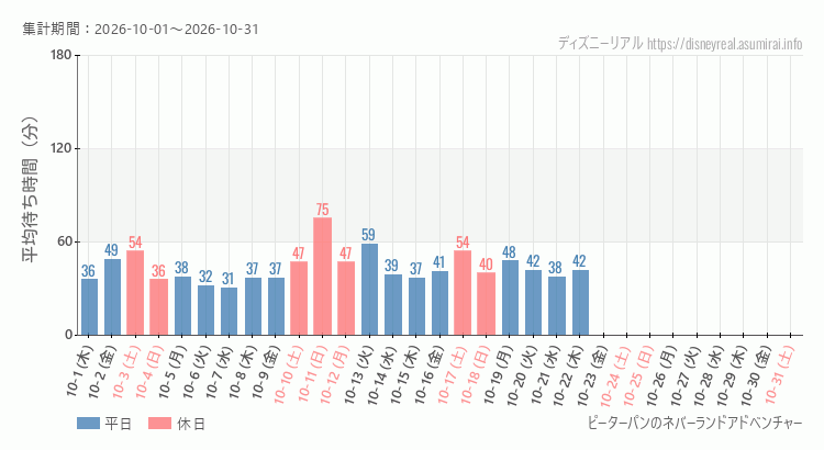 ピーターパンのネバーランドアドベンチャー2026年10月平均待ち時間 2026年10月1日から2026年10月31日ピーターパンのネバーランドアドベンチャーの平均待ち時間グラフ