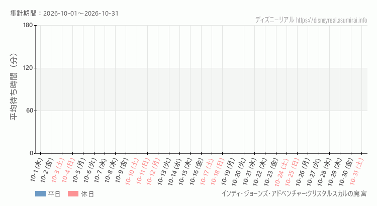 2026年10月1日から2026年10月31日インディジョーンズの平均待ち時間グラフ