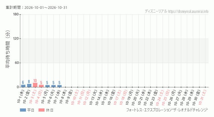 2026年10月1日から2026年10月31日フォートレス レオナルドチャレンジの平均待ち時間グラフ