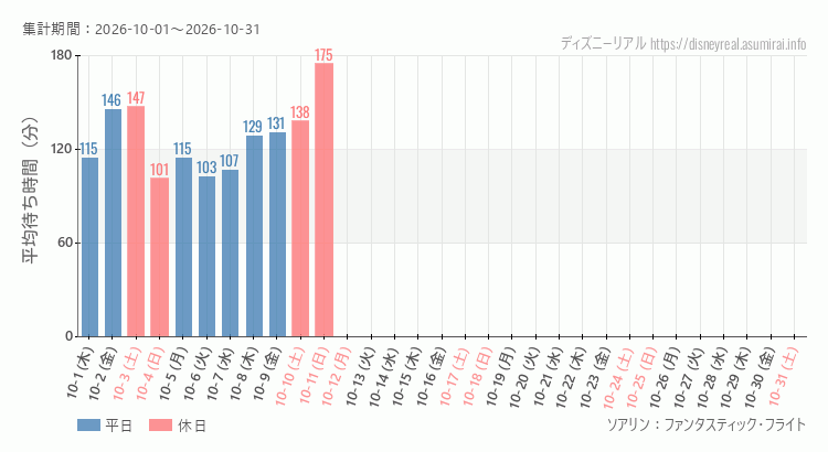 2026年10月1日から2026年10月31日ソアリンの平均待ち時間グラフ