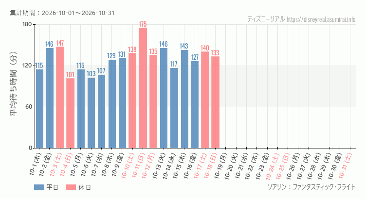 ソアリン2026年10月平均待ち時間 2026年10月1日から2026年10月31日ソアリンの平均待ち時間グラフ