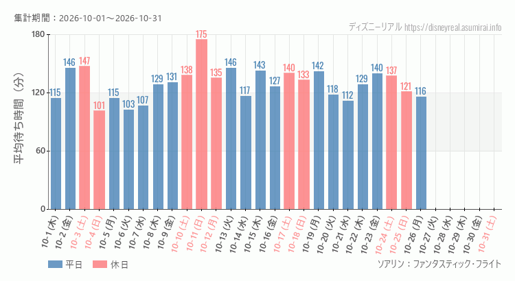2026年10月1日から2026年10月31日ソアリンの平均待ち時間グラフ