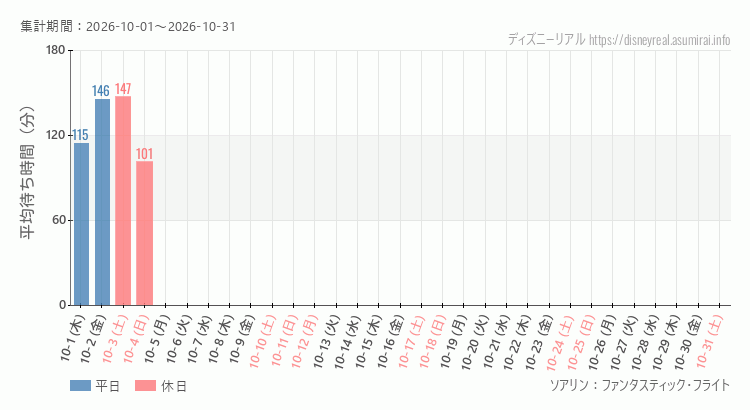 2026年10月1日から2026年10月31日ソアリンの平均待ち時間グラフ