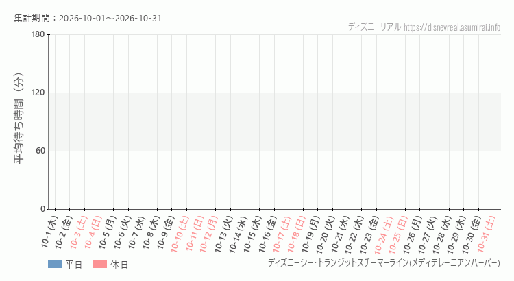 2026年10月1日から2026年10月31日スチーマーライン・メディテレーニアンハーバーの平均待ち時間グラフ