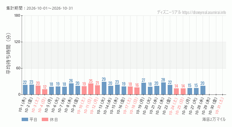 海底2万マイル2026年10月平均待ち時間 2026年10月1日から2026年10月31日海底2万マイルの平均待ち時間グラフ