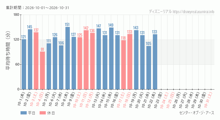 2026年10月1日から2026年10月31日センター オブ ジ アースの平均待ち時間グラフ