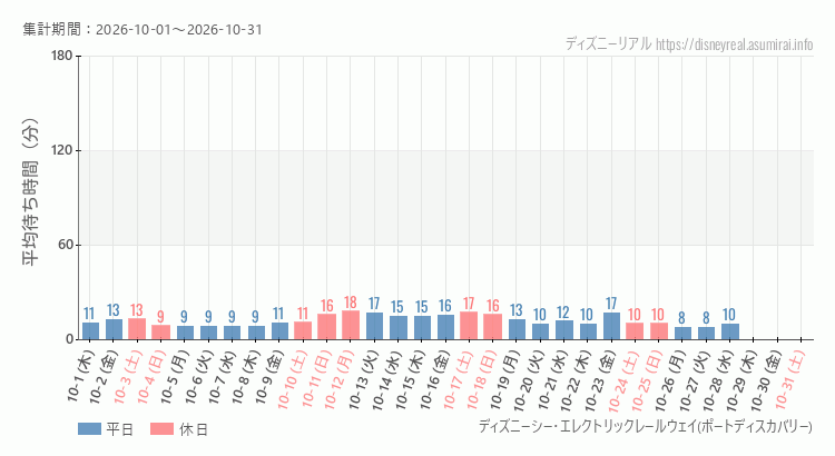 2026年10月1日から2026年10月31日レールウェイ・ポートディスカバリーの平均待ち時間グラフ