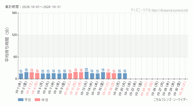 2026年10月1日から2026年10月31日ニモ フレンズ シーライダーの平均待ち時間グラフ
