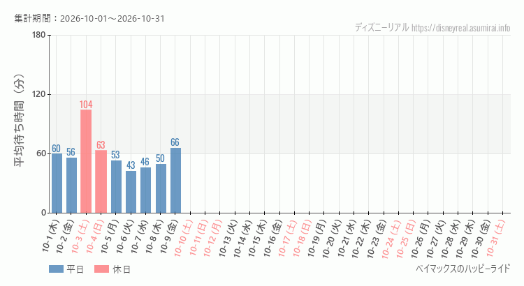 2026年10月1日から2026年10月31日ベイマックス ハッピーライドの平均待ち時間グラフ