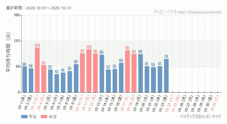 2026年10月1日から2026年10月31日ベイマックス ハッピーライドの平均待ち時間グラフ