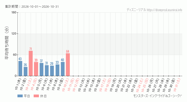 2026年10月1日から2026年10月31日モンスターズ インクの平均待ち時間グラフ