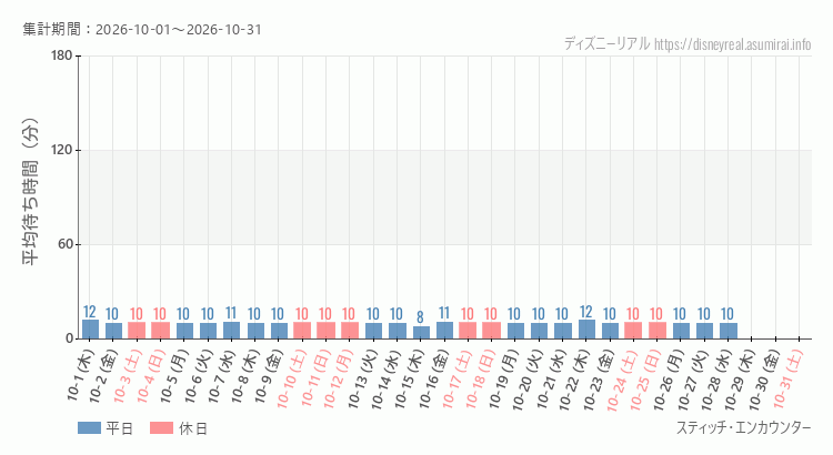 2026年10月1日から2026年10月31日スティッチ エンカウンターの平均待ち時間グラフ