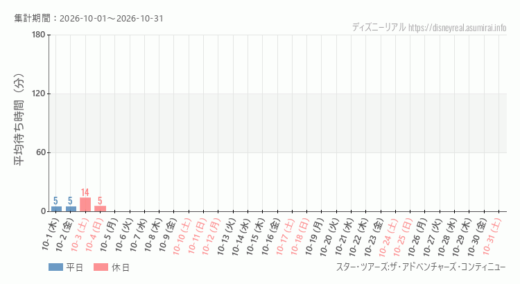 2026年10月1日から2026年10月31日スター ツアーズの平均待ち時間グラフ