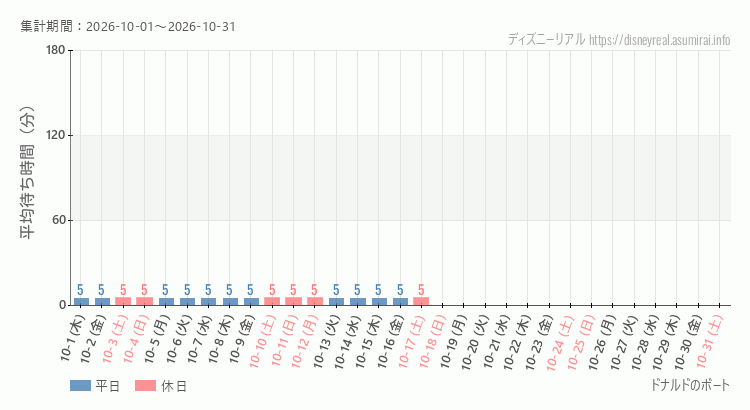 2026年10月1日から2026年10月31日ドナルドのボートの平均待ち時間グラフ