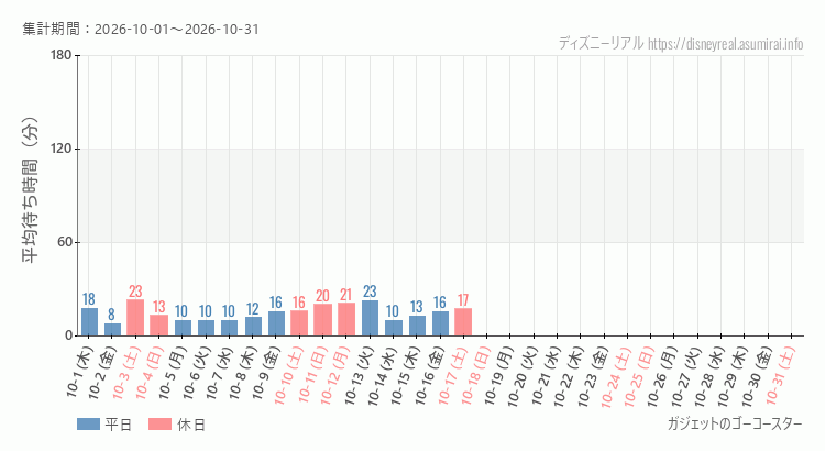 2026年10月1日から2026年10月31日ガジェットのゴーコースターの平均待ち時間グラフ