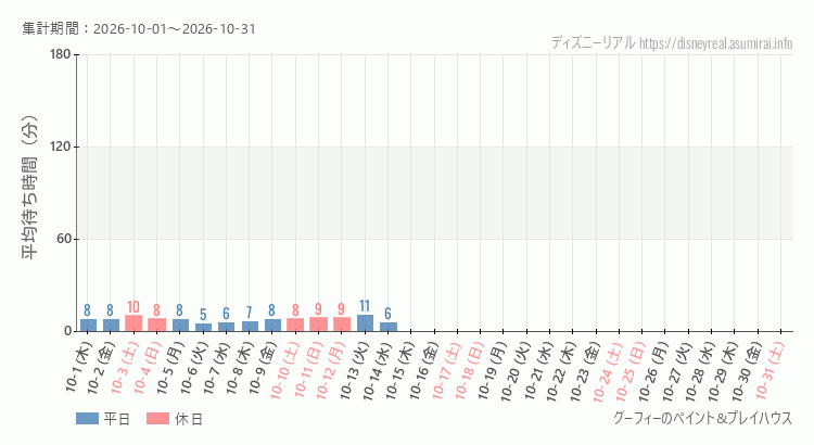 グーフィー ペイントプレイハウス2026年10月平均待ち時間 2026年10月1日から2026年10月31日グーフィー ペイントプレイハウスの平均待ち時間グラフ