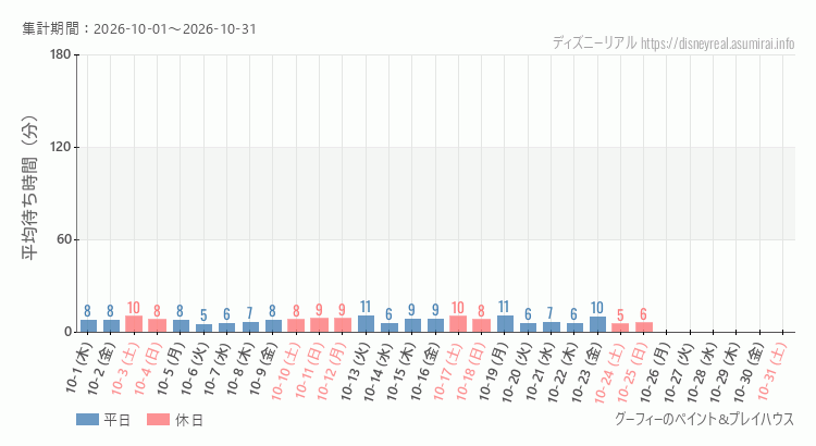 2026年10月1日から2026年10月31日グーフィー ペイントプレイハウスの平均待ち時間グラフ