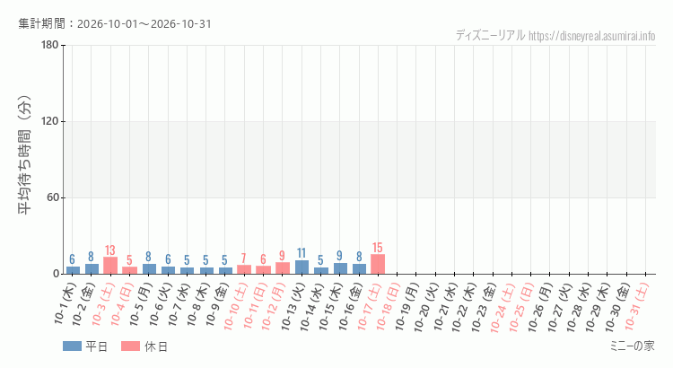 2026年10月1日から2026年10月31日ミニーの家の平均待ち時間グラフ